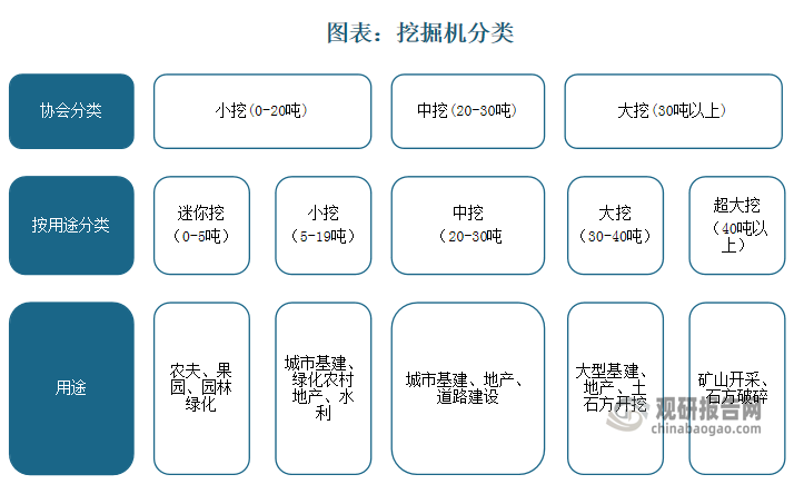 按照噸位和需求，挖掘機(jī)可分為超大挖、大挖中挖、小挖和迷你挖等，超大挖主要用于礦山開采和巖石破碎領(lǐng)域，應(yīng)用領(lǐng)域較為集中，周期性波動(dòng)較強(qiáng),中大挖主要用于城市、道路橋梁等大型基建領(lǐng)域，受整體基建需求影響較大，小挖和迷你挖主要用于農(nóng)林、綠化等小型項(xiàng)目，應(yīng)用領(lǐng)域廣泛。