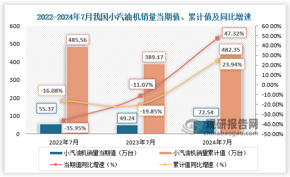 近三年來看，小汽油機銷量當(dāng)期值、累計值整體呈先降后升趨勢，行業(yè)主要做進出口貿(mào)易，受內(nèi)外部環(huán)境影響明顯導(dǎo)致波及較大。在可比口徑中，2024年7月小汽油機銷量環(huán)比下降，同比及累計同比增長。7月小汽油機銷量72.54萬臺，環(huán)比下降4.55%，同比增長47.32%；1-7月累計銷量482.35萬臺，同比增長23.94%。