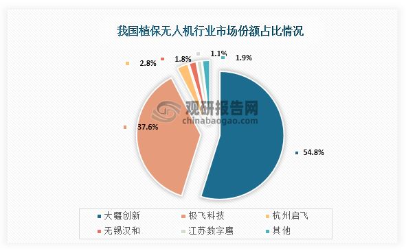 從市場份額情況來看，我國植保無人機(jī)行業(yè)市場份額占比最高的企業(yè)為大疆創(chuàng)新，市場份額占比為54.8%；其次是極飛科技，市場份額占比為37.6%；第三是杭州啟飛，市場份額占比為2.8%。