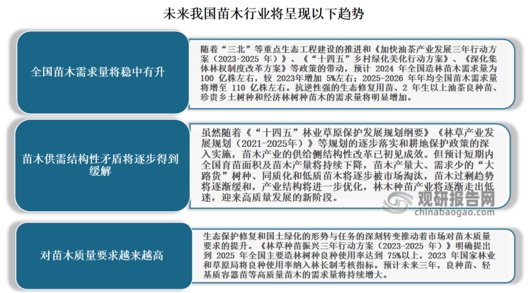 隨著城市化進程的加快和人們對生活環(huán)境質(zhì)量要求的不斷提高，苗木作為城市綠化的重要載體，其市場需求持續(xù)攀升，展現(xiàn)出廣闊的發(fā)展前景。同時隨著生態(tài)文明建設(shè)的推進和市場需求的變化，苗木行業(yè)將迎來新的發(fā)展機遇。特別是優(yōu)質(zhì)苗木和高品質(zhì)苗木的需求量將不斷增加，為苗木生產(chǎn)企業(yè)提供了廣闊的發(fā)展空間。此外一系列政策的出臺為苗木行業(yè)提供了良好的市場環(huán)境。如《加快油茶產(chǎn)業(yè)發(fā)展三年行動方案(2023-2025年)》《“十四五”鄉(xiāng)村綠化美化行動方案》等政策的實施將帶動苗木需求的增加。結(jié)合當前全國苗木生產(chǎn)和使用現(xiàn)狀，預(yù)計未來我國苗木行業(yè)將呈現(xiàn)以下趨勢：