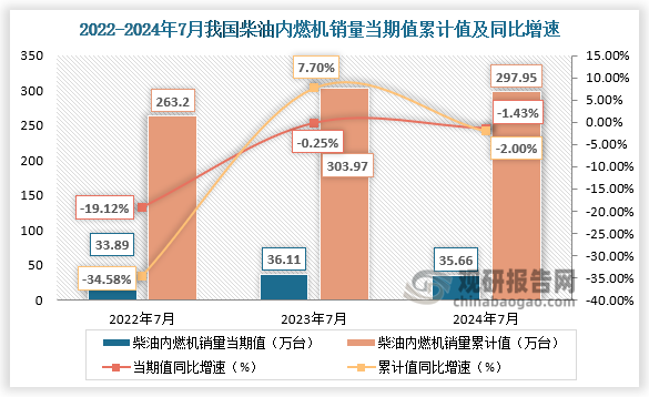 1-7月柴油機銷量297.95萬臺，同比下降2%。