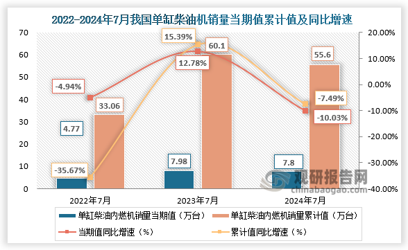 近三年，我國單缸柴油機銷量當(dāng)期值、累計值均呈增長走勢。2024年7月，單缸柴油機銷售7.18萬臺，環(huán)比下降20.70%，同比下降10.03%；1-7月累計銷量55.60萬臺，同比下降7.49%。