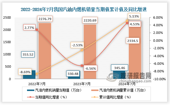 近三年來看，我國汽油內燃機銷量當期值、累計值整體呈先降后升走勢。2024年7月，汽油內燃機銷量345.46萬臺，同比增長4.53%；1-7月汽油內燃機銷量2334.5萬臺，同比增長5.13%。