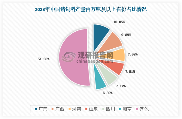 2023年，我國豬飼料產(chǎn)量超千萬噸省份共計(jì)5個(gè)，較2022年增加1個(gè)，分別為廣東、廣西、河南、山東、四川。其中，廣東省產(chǎn)量達(dá)1505.01萬噸，占全國飼料產(chǎn)量的10.05%，位居全國第一;廣西省產(chǎn)量1480.71萬噸，占全國飼料產(chǎn)量的9.89%。