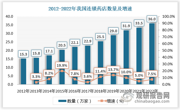 因此，我國(guó)藥店集中度持續(xù)上升，2012-2022年數(shù)量由15.3萬(wàn)家增長(zhǎng)至36萬(wàn)家，連鎖化率由36%提升至58%，但與上述目標(biāo)相比仍有距離。這意味著，雖然我國(guó)連鎖藥店進(jìn)入“萬(wàn)店時(shí)代”，但仍處于“跑馬圈地”的階段，沒(méi)有人會(huì)選擇在此時(shí)停下擴(kuò)張的腳步。