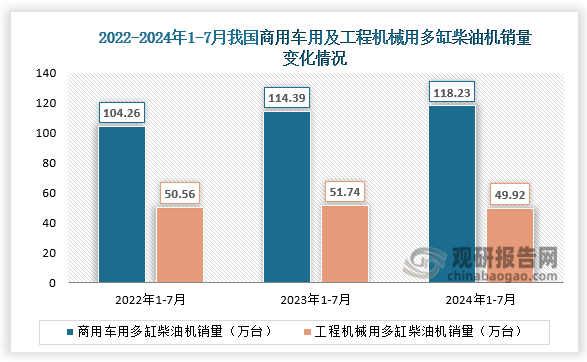 7月，工程機械用多缸柴油機銷量6.24萬臺，環(huán)比下降4.14%，同比增長9.29%；1-7月累計銷量49.92萬臺，同比下降3.53%。