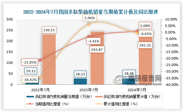 近三年，我國多缸柴油機銷量當期值、累計值整體呈增長走勢。2024年7月，多缸柴油機企業(yè)共銷量28.48萬臺，環(huán)比下降8.46%，同比增長1.00%；1-7月累計銷量242.35萬臺，同比下降0.65%。