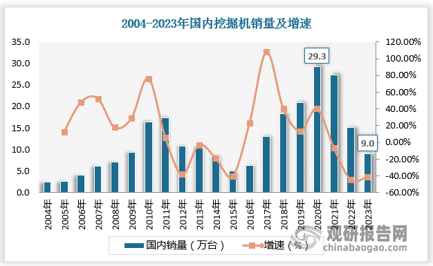 挖掘機(jī)已經(jīng)成為工程建設(shè)中最主要的工程機(jī)械之一 。工程機(jī)械行業(yè)正處于第二輪下行周期的磨底階段。本輪工程機(jī)械周期起于2016年，于2021年4月觸頂后下行。國內(nèi)挖掘機(jī)銷量隨之下行，2023年內(nèi)銷9萬臺(tái)，已從2020年銷量高點(diǎn)29萬臺(tái)下滑70%。