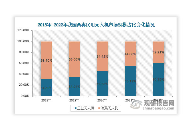 值得一提的是，雖然工業(yè)無人機(jī)發(fā)展時(shí)間要晚于消費(fèi)無人機(jī)，但近年來其發(fā)展迅速，市場(chǎng)規(guī)模占民用無人機(jī)市場(chǎng)總規(guī)模的比例逐年攀升，且于2021年超過消費(fèi)無人機(jī)，成為國(guó)內(nèi)民用無人機(jī)的主要市場(chǎng)。2022年其占民用無人機(jī)市場(chǎng)總規(guī)模的比例達(dá)到60.79%。