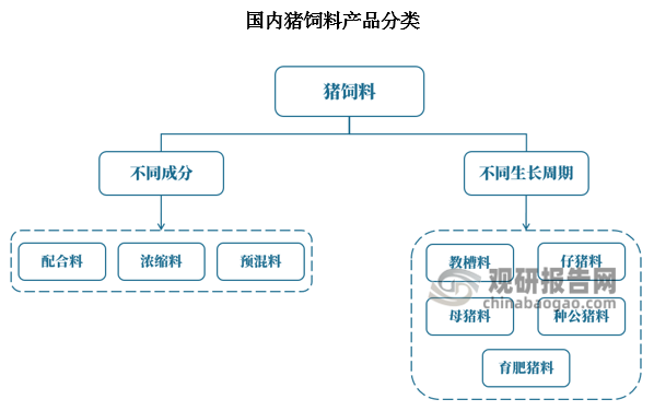 按照飼料濃度和組分配方，豬飼料可分為配合料、濃縮料和預混料三類；按豬的生長周期，豬飼料可分為教槽料、仔豬料、育肥豬料、母豬料和種公豬料五類。