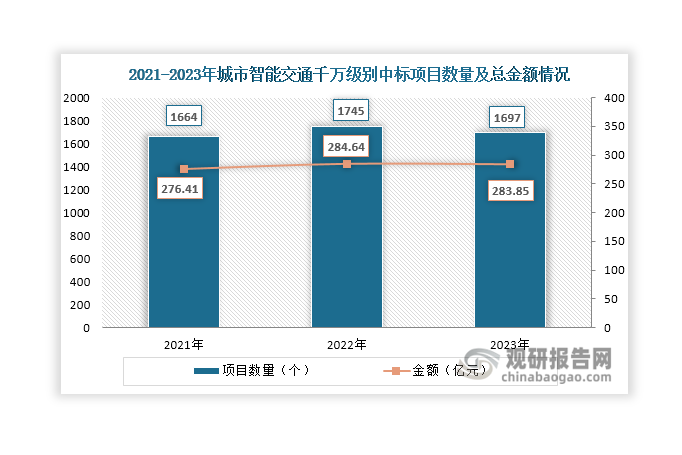 數(shù)據(jù)來源：交通運(yùn)輸部、觀研天下整理