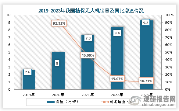 從銷(xiāo)量來(lái)看，2018年到2023年我國(guó)植保無(wú)人機(jī)銷(xiāo)量從2.6萬(wàn)架增長(zhǎng)到9.3萬(wàn)架，連續(xù)五年均為增長(zhǎng)趨勢(shì)。