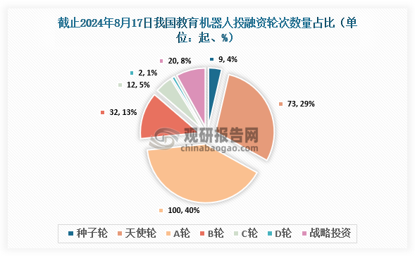 截止至2024年8月17日，我國教育機器人行業(yè)共發(fā)生投融資事件248起，其中發(fā)生的A輪投資事件最多，達到100起，占比約為40%；其次為天使輪，達到73起，占比約為29%。