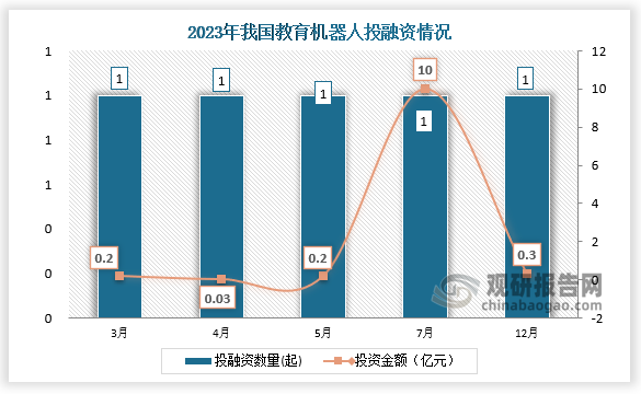 2023年我國教育機器人行業(yè)共發(fā)生投融資事件5起，3、4、5、7、12月份發(fā)生的投資數(shù)量均1起；投資金額最高的為7月份，投資金額為10億元。