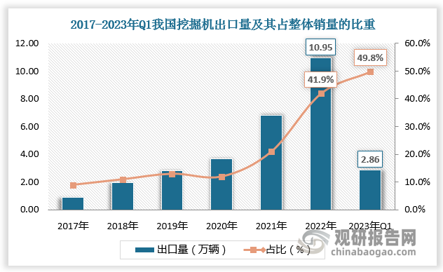 國際上疫情反復疊加國內(nèi)挖掘機廠商出貨意愿強烈，我國挖掘機出口量持續(xù)增長。數(shù)據(jù)顯示，2022年我國挖掘機出口量達10.95萬輛，占國內(nèi)挖掘機整體銷量的41.9%，2023年一季度，我國挖掘機出口量進一步增長，達2.86萬輛，占國內(nèi)挖掘機整體銷量的49.8%。