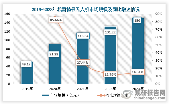 而近些年隨著農(nóng)業(yè)的發(fā)展，對(duì)植保無(wú)人機(jī)需求增長(zhǎng)，加上政策的支持，我國(guó)植保無(wú)人機(jī)行業(yè)市場(chǎng)規(guī)模不斷增長(zhǎng)。數(shù)據(jù)顯示，到2023年我國(guó)植保無(wú)人機(jī)行業(yè)市場(chǎng)規(guī)模達(dá)到了150億元，同比增長(zhǎng)14.31%。