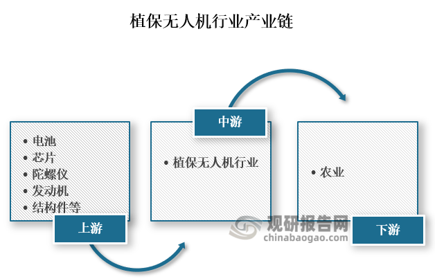 從產(chǎn)業(yè)鏈來(lái)看，植保無(wú)人機(jī)行業(yè)上游主要為電池、芯片、陀螺儀、發(fā)動(dòng)機(jī)和結(jié)構(gòu)件等零部件；中游為植保無(wú)人機(jī)生產(chǎn)制造；下游則是最終應(yīng)用到農(nóng)業(yè)。