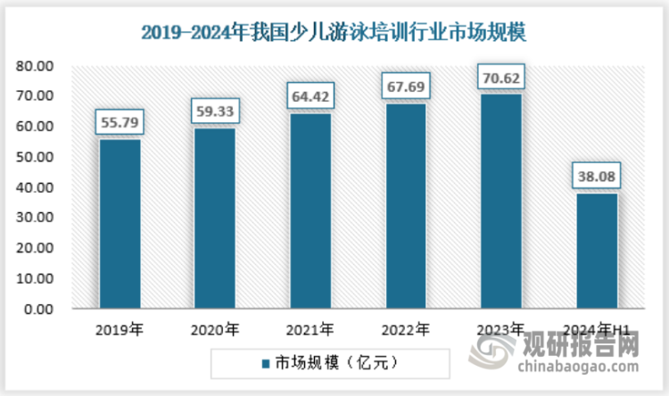 2023年，我國少兒游泳培訓行業(yè)市場規(guī)模約為38.08億元。