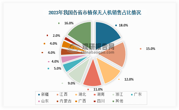 從各省市銷售占比情況來看，在2023年我國植保無人機(jī)銷售占比排名前十的省市分別為新疆、江西、湖北、湖南、浙江、廣東、山東、內(nèi)蒙古、廣西、四川；占比分別為18%、15%、12%、11%、9%、5%、4%、4%、4%、2%。