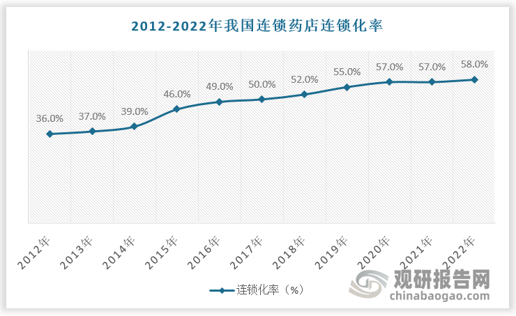 數(shù)據(jù)來(lái)源：觀研天下整理