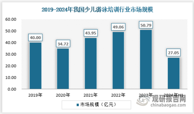 2023年，我國成人游泳培訓(xùn)行業(yè)市場規(guī)模約為50.79億元。