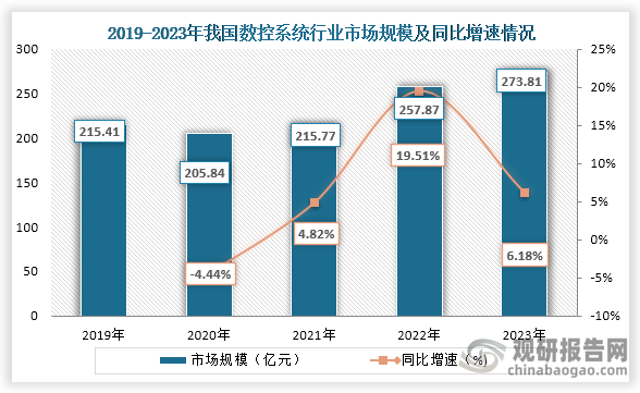 數(shù)控系統(tǒng)是數(shù)控機(jī)床的核心，可以提高加工精度和質(zhì)量，生產(chǎn)效率，自動(dòng)化和智能化等特點(diǎn)，是決定數(shù)控機(jī)床性能、功能、可靠性主要因素，而隨著數(shù)控機(jī)床市場(chǎng)的發(fā)展，對(duì)數(shù)控系統(tǒng)需求增長(zhǎng)，我國(guó)數(shù)控系統(tǒng)市場(chǎng)規(guī)模也不斷增長(zhǎng)。數(shù)據(jù)顯示，到2023年我國(guó)數(shù)控系統(tǒng)行業(yè)市場(chǎng)規(guī)模為273.81億元。