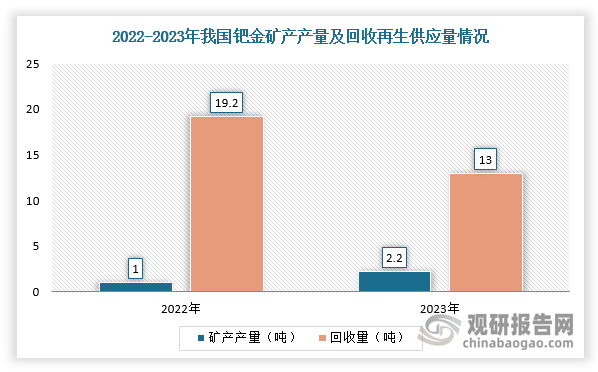 金屬鈀供應端主要包括是礦產(chǎn)、回收再生和進口。在礦產(chǎn)方面，2023年，我國鈀金總供應量達31.4噸，其中礦產(chǎn)產(chǎn)量2.2噸，與去年相比大幅增長；回收再生供應量達13噸，較上年有大幅度降低，主要原因是為進一步規(guī)范回收再生產(chǎn)業(yè)，中國物資再生協(xié)會貴金屬委員會在2023年8月停止整個行業(yè)關于廢三元催化劑的回收再生工作，導致三元催化劑里含量更高的鈀金回收降幅上升，不過隨著反向開票政策落實，預計2024年回收再生供應會有所提升。