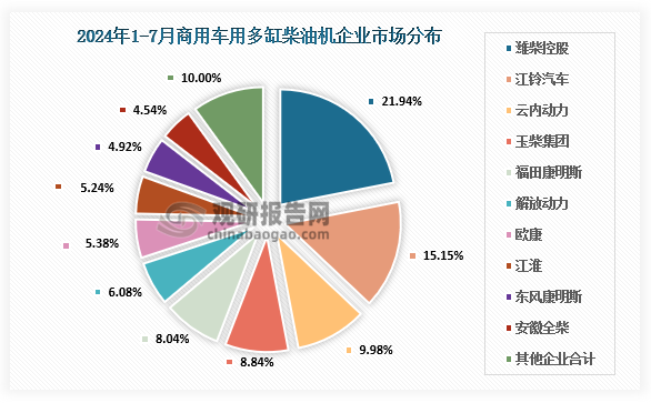商用多缸柴油機企業(yè)市場分布，2024年7月，商用車用多缸柴油機銷量13.40萬臺，環(huán)比下降11.99%，同比下降3.15%，1-7月累計銷量118.23萬臺，同比增長3.36%。銷量前十的為濰柴、江鈴、云內(nèi)、玉柴、?？?、解放動力、歐康動力、江淮、東康、全柴，其前十名銷量占總銷量90.10%；濰柴在商用車用多缸柴油機市場占據(jù)領(lǐng)先占比21.94%、江鈴15.15%、云內(nèi)9.98%、玉柴8.84%、福康8.04%、解放動力6.08%、歐康5.38%、江淮5.24%、東康4.92%、全柴4.54%。