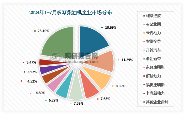 企業(yè)市場分布來看，2024年7月，多缸柴油機企業(yè)共銷量28.48萬臺，環(huán)比增長-8.46%，同比增長1.00%;1-7月累計銷量242.35萬臺，同比增長-0.65%。濰柴、玉柴、云內(nèi)、全柴、江鈴、新柴、東康、解放動力、福康、上海新動力銷量居前十名，占多缸柴油機總銷量的76.90%；市場份額占比中：濰柴18.69%、玉柴11.29%、云內(nèi)8.85%、全柴7.68%、江鈴7.39%、新柴6.28%、東康4.80%、解放動力4.52%、福康3.92%、上海新動力3.47%。