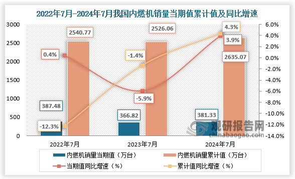 近三年來(lái)看，我國(guó)內(nèi)燃機(jī)銷量當(dāng)期值、累計(jì)值均呈先降后升趨勢(shì)。2024年7月，內(nèi)燃機(jī)銷量381.33萬(wàn)臺(tái)，同比增長(zhǎng)3.9%；1-7月累計(jì)銷量2635.07萬(wàn)臺(tái)，同比增長(zhǎng)4.3%。