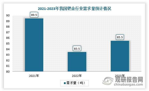 在需求方面，2023年，中國鈀金需求量達到85.5噸。其中，汽車尾氣催化劑需求量最大，達到73.7噸，較上年有大幅提升，其主要原因是隨著我國對新能源汽車的推廣和應用，插電混合動力汽車里面鉑族金屬應用量遠高于燃油車。