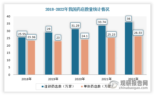 近年來(lái)，我國(guó)零售藥店處于加速整合階段。根據(jù)數(shù)據(jù)顯示，我國(guó)單體藥店從2018年的23.36萬(wàn)家增至2022年的26.33萬(wàn)家，2018-2022年年均復(fù)合增長(zhǎng)率為3.04%；連鎖藥店從2018年的25.55萬(wàn)家增至2022年的36.00萬(wàn)家，2018-2022年年均復(fù)合增長(zhǎng)率為8.95%。