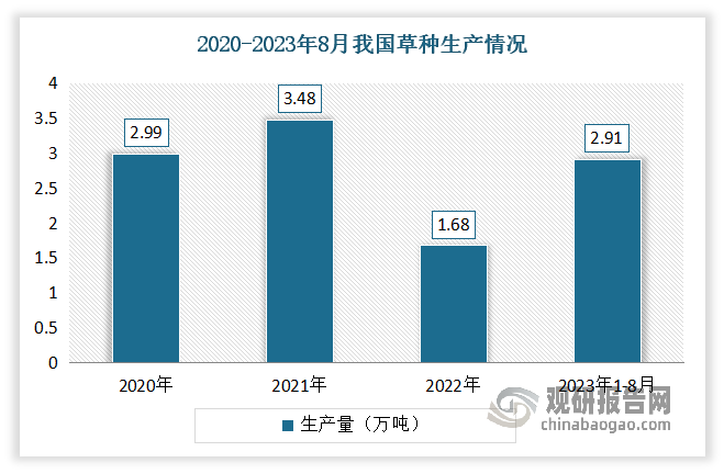 進入2023年隨著新冠疫情、天氣、政策等因素影響減弱，草種種植面積和產量實現(xiàn)回升。數(shù)據(jù)顯示，截至 2023 年 8 月 20 日統(tǒng)計，我國主要草種生產區(qū)種子收獲面積約為 49.97 萬畝，種子總產量為 2.91 萬噸。