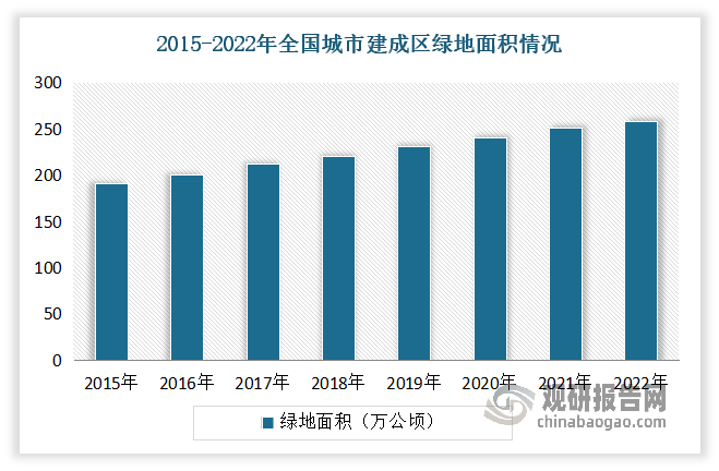 近年在穩(wěn)定的經(jīng)濟(jì)增長(zhǎng)和政府扶持政策的推動(dòng)下，我國(guó)生態(tài)園林得到了較大發(fā)展。例如園林景觀方面：受益于新型城鎮(zhèn)化推進(jìn)過(guò)程中城市綠化配套建設(shè)需求的增加和社會(huì)發(fā)展過(guò)程中人們對(duì)城市環(huán)境改善需求的日益增強(qiáng)，以及政府對(duì)城市綠化建設(shè)重視程度的不斷提升，市政園林景觀建設(shè)投資持續(xù)加大。從2015年至2022年，我國(guó)城市建成區(qū)綠地面積由190.79萬(wàn)公頃增至257.97萬(wàn)公頃。