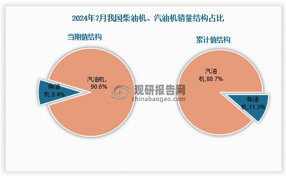 2024年7月柴油內(nèi)燃機(jī)銷售35.66萬(wàn)臺(tái)，占比9.4%；汽油內(nèi)燃機(jī)銷量345.46萬(wàn)臺(tái)占比90.6%。1-7月柴油機(jī)銷量297.95萬(wàn)臺(tái)，占比11.3%；汽油內(nèi)燃機(jī)銷量2334.5萬(wàn)臺(tái)，占比88.7%。