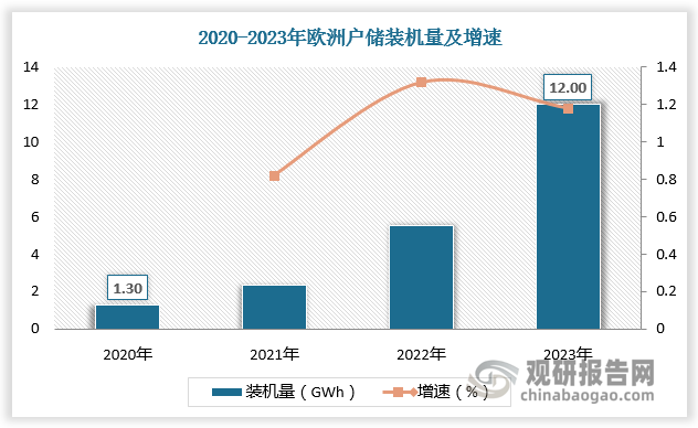 分區(qū)域看，歐洲是全球裝機最多的區(qū)域，2020-2023年裝機量從1.3GWh提升至12.0GWh，年均復(fù)合增速110%，2023年裝機增速118%；非美歐的新興市場裝機量高增，2023年達到150%。