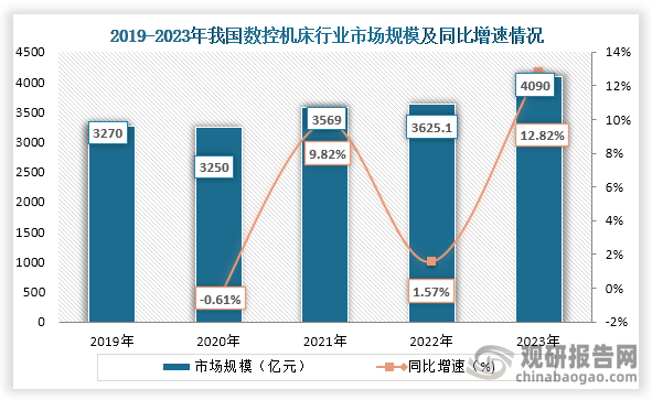 數(shù)控機床是是一種裝有程序控制系統(tǒng)的自動化機床，而隨著市場需求的增長以及技術(shù)發(fā)展，我國數(shù)控機床行業(yè)市場規(guī)模也不不斷擴大。數(shù)據(jù)顯示，2019年到2023年我國數(shù)控機床行業(yè)市場規(guī)模一直為增長趨勢，到2023年我國數(shù)控機床市場規(guī)模為4090億元，同比增長12.82%。