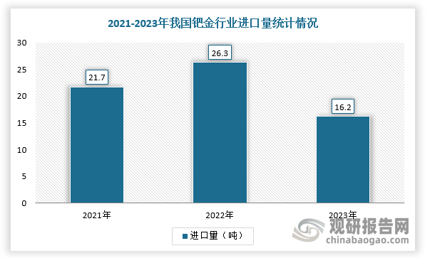 進(jìn)口方面，由于我國貴金屬資源缺乏，金屬鈀主要依賴于向南非、俄羅斯等國進(jìn)口。根據(jù)數(shù)據(jù)顯示，2023年，我國鈀金進(jìn)口量達(dá)16.2噸，在整體供應(yīng)中占比較大。