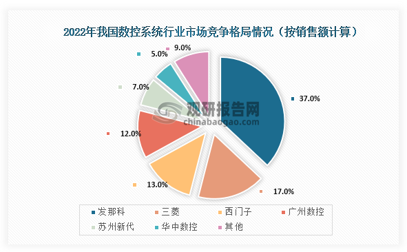 從市場競爭格局來看，由于技術上與海外企業(yè)上有所差距，所以當前我國數(shù)控系統(tǒng)市場主要被海外企業(yè)所占據(jù)。數(shù)據(jù)顯示，在2022年我國數(shù)控系統(tǒng)市場占比前三的企業(yè)分別為發(fā)那科、三菱、西門子，市場占比分別為37%、17%、13%，市場占比合計達到了67%；而我國本土企業(yè)只有33%左右，遠少于海外企業(yè)。