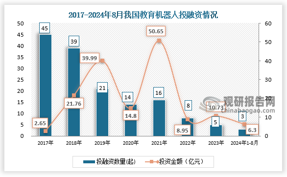 數(shù)據(jù)顯示，我國教育機(jī)器人行業(yè)投融資事件，從2017年的45起減少到2023年的5起。2024年1月-8月17日，我國教育機(jī)器人行業(yè)發(fā)生投融資事件3起，投資金額達(dá)6.3億元。