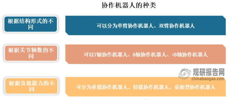 協(xié)作機器人種類繁多，比如根據(jù)結構形式的不同可以分為單臂協(xié)作機器人、雙臂協(xié)作機器人；根據(jù)關節(jié)軸數(shù)的不同可以7軸協(xié)作機器人、6軸協(xié)作機器人、<6軸協(xié)作機器人；而根據(jù)負載能力的不同可分為重載協(xié)作機器人、輕載協(xié)作機器人、桌面型協(xié)作機器人。