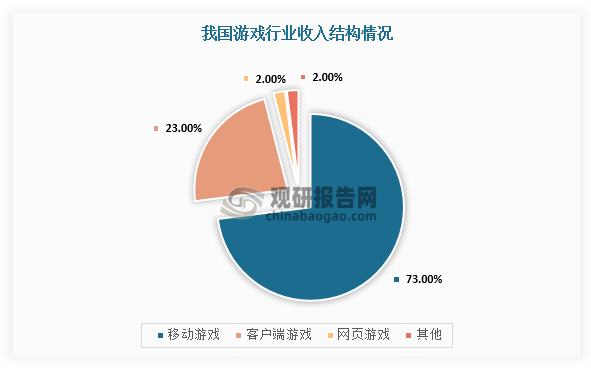 數(shù)據(jù)來(lái)源：觀研天下整理