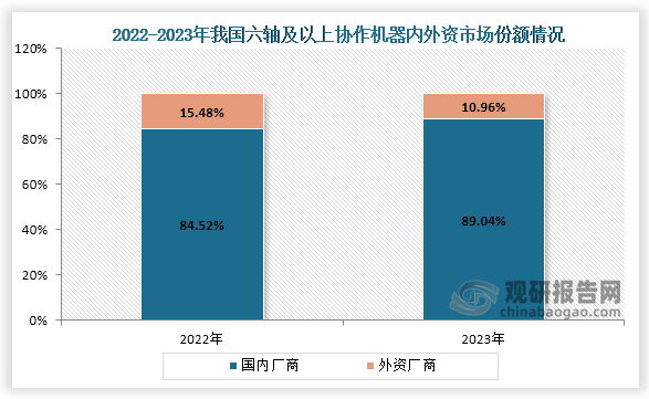 從我國協(xié)作機器人市場銷量結(jié)構(gòu)來看，國內(nèi)廠商銷量遠高于外資廠商，并且市場份額還在逐年增長。數(shù)據(jù)顯示，在2023年我國國產(chǎn)廠商六軸及以上協(xié)作機器人市場份額占比為89.04%；外資廠商占為10.96%。