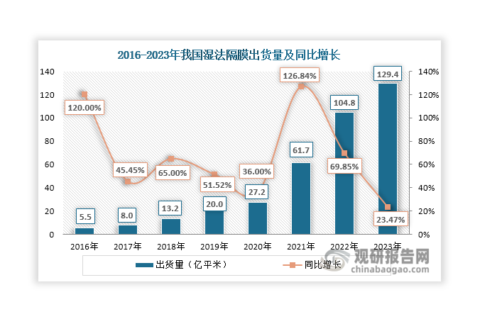 由上可見，我國新能源汽車、儲能等下游市場需求旺盛，帶動(dòng)濕法隔膜出貨量不斷上升，2023年突破120億平米，同比增長23.47%。據(jù)悉，2017年之前，干法隔膜憑借著技術(shù)起步較早、成本較低、工藝相對簡單等優(yōu)勢，在鋰電池隔膜市場中占據(jù)主導(dǎo)地位；但自2018年起，隨著濕法隔膜生產(chǎn)技術(shù)進(jìn)步和下游市場對隔膜性能要求提升，濕法隔膜出貨量占比超過干法隔膜，并呈現(xiàn)逐年上升態(tài)勢，2022年達(dá)到78.68%；2023年干法隔膜出貨量同比增速達(dá)到67.4%，遠(yuǎn)超濕法隔膜的增速，這也使得濕法隔膜出貨量占比出現(xiàn)下滑，達(dá)到73.15%。