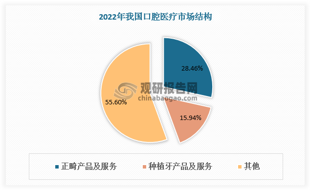 口腔種植已成為口腔醫(yī)療第二大細分市場。2022年國內(nèi)口腔服務(wù)市場規(guī)模為2279億元，其中種植牙產(chǎn)品及服務(wù)占比15.94%，僅次于正畸產(chǎn)品及服務(wù)（28.46%）。