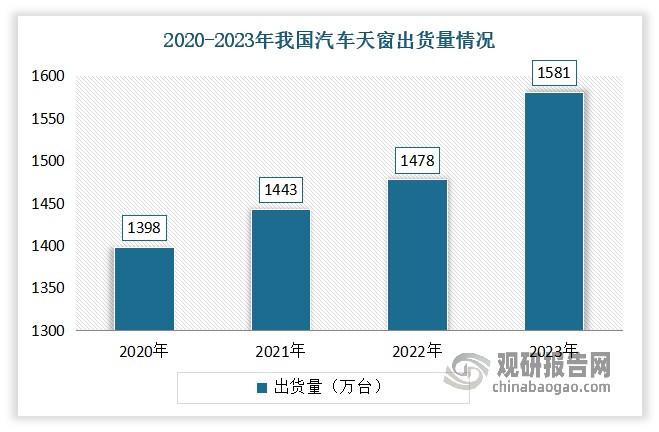 雖然國內(nèi)汽車天窗生產(chǎn)廠家起步較晚，于 20 世紀 90 年代左右才開始發(fā)展。但近幾年得益于汽車銷量的穩(wěn)步上行以及新能源汽車賽道的高景氣發(fā)展，我國汽車天窗出貨量持續(xù)上升。數(shù)據(jù)顯示，2020-2023年我國汽車天窗出貨量從1398萬臺增長到了1581億元。在當(dāng)今快速發(fā)展的汽車制造業(yè)中，汽車天窗作為提升駕乘體驗與車輛品質(zhì)的關(guān)鍵部件，正逐步成為汽車制造商競相追逐的焦點。