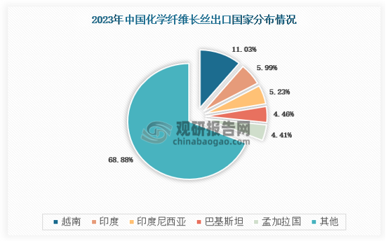 近年來紡織品服裝產(chǎn)業(yè)逐步向東南亞國家轉(zhuǎn)移，對原料端滌綸絲需求增加。越南、印度作為我國滌綸長絲頭部出口國，占出口份額的10%以上。根據(jù)海關(guān)數(shù)據(jù)，2023年我國纖維長絲累計出口金額較2022年增長51.16億元。