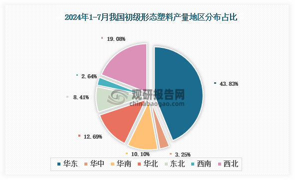 各大區(qū)產(chǎn)量分布來看，2024年1-7月我國初級形態(tài)塑料產(chǎn)量以華東區(qū)域占比最大，約為43.83%，其次是西北區(qū)域，占比為19.08%。