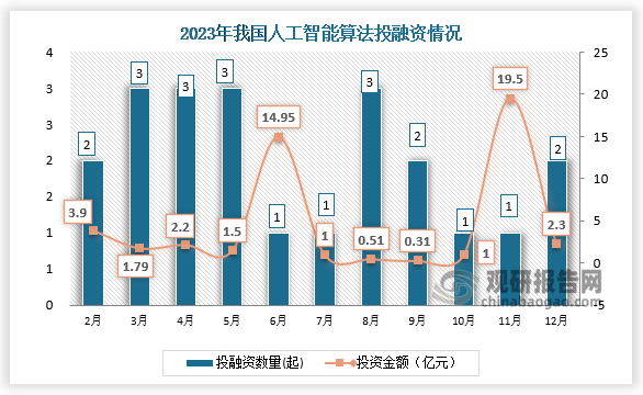 2023年我國(guó)人工智能算法行業(yè)共發(fā)生投融資事件22起，其中3、4、5、8月份發(fā)生的投資數(shù)量均為3起；投資金額最高的為11月份，投資金額為19.5億元。