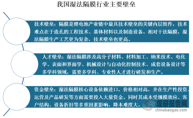 濕法隔膜行業(yè)在技術(shù)、人才和資金等方面方面有較高的進(jìn)入壁壘，使得龍市場(chǎng)參與者數(shù)量相對(duì)較少，行業(yè)集中度高。目前，我國(guó)濕法隔膜市場(chǎng)已形成“一超多強(qiáng)”競(jìng)爭(zhēng)格局?！耙怀敝干虾６鹘?，其市場(chǎng)份額常年處于領(lǐng)先位置，2023年達(dá)到41.73%左右，龍頭地位穩(wěn)固；“多強(qiáng)”是指中材科技、河北金力、星源材質(zhì)等企業(yè)，市場(chǎng)份額常有變動(dòng)。從2023年的數(shù)據(jù)來(lái)看，中材科技以13.91%的市場(chǎng)份額排名第二；其次是河北金力和星源材質(zhì)，分別達(dá)到12.36%和10.82%。